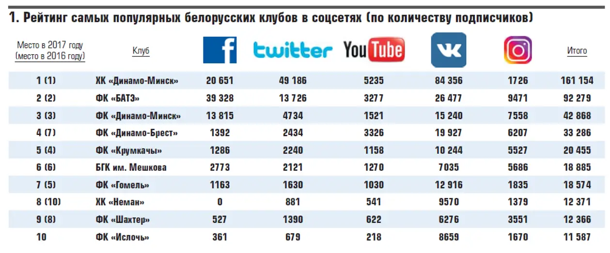 БАТЭ растет очень медленно. Обзор социальных сетей белорусских клубов