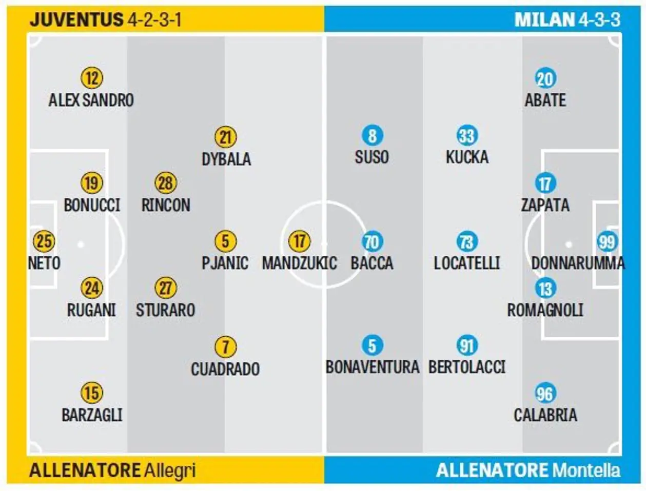 «Ювентус» — «Милан»: вероятные стартовые составы