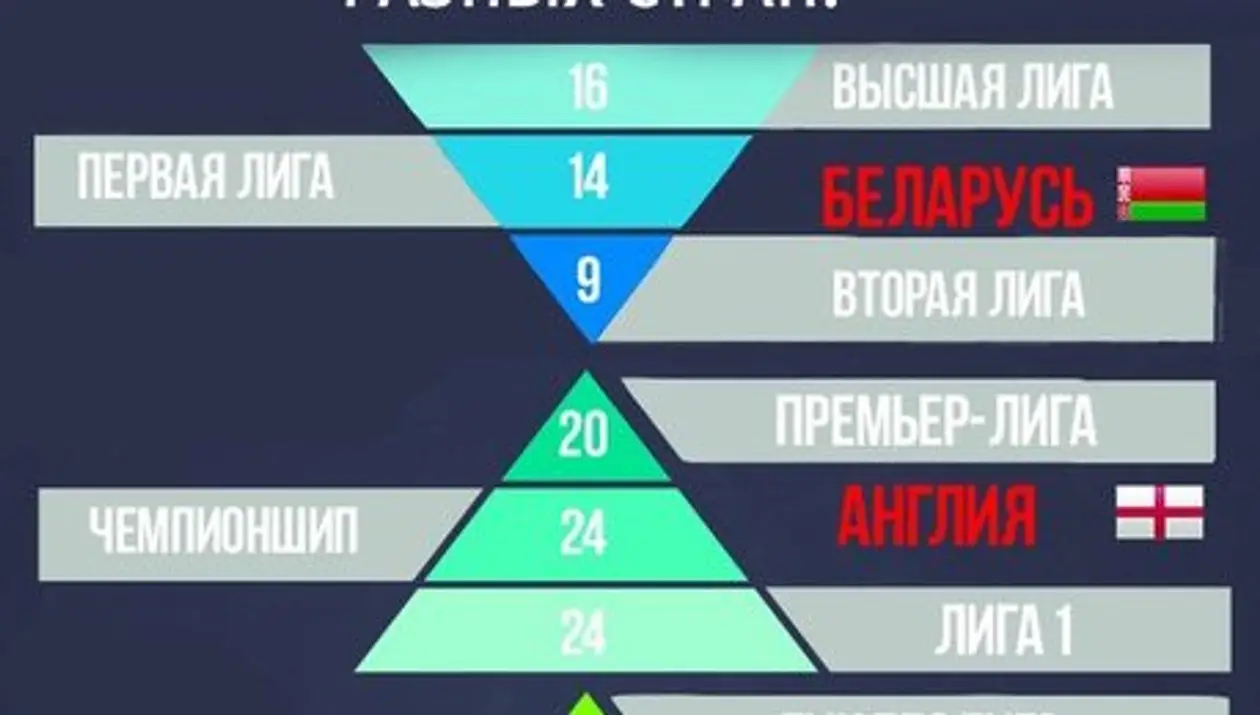 Пирамида белорусского футбола наоборот