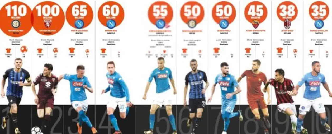 Топ-10 игроков Серии А по трансферной стоимости, которые готовы этим летом покинуть Италию