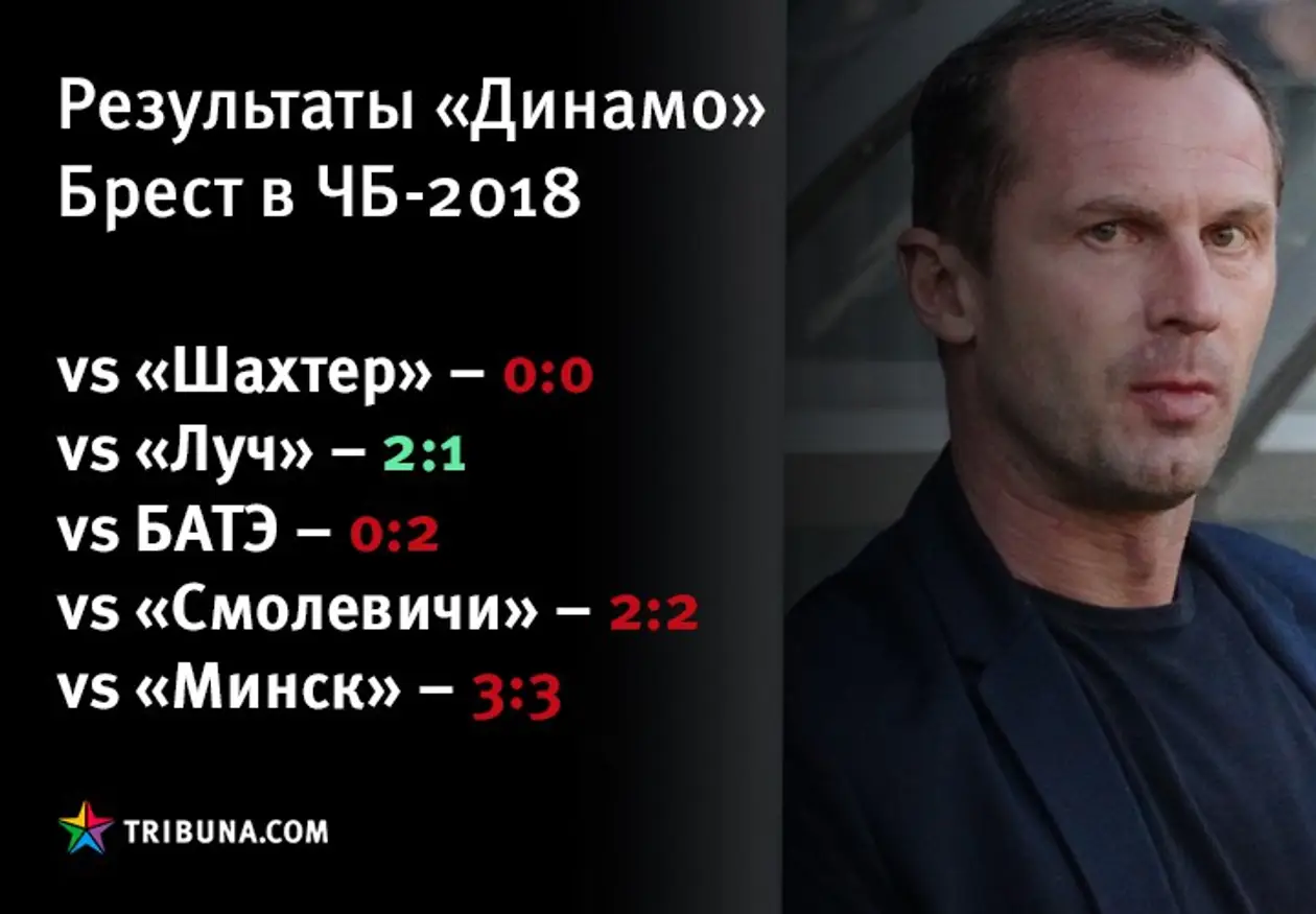 Брестское «Динамо» утверждало, что Борисов не будет чемпионом. Но пока не похоже, что свергать БАТЭ будут они