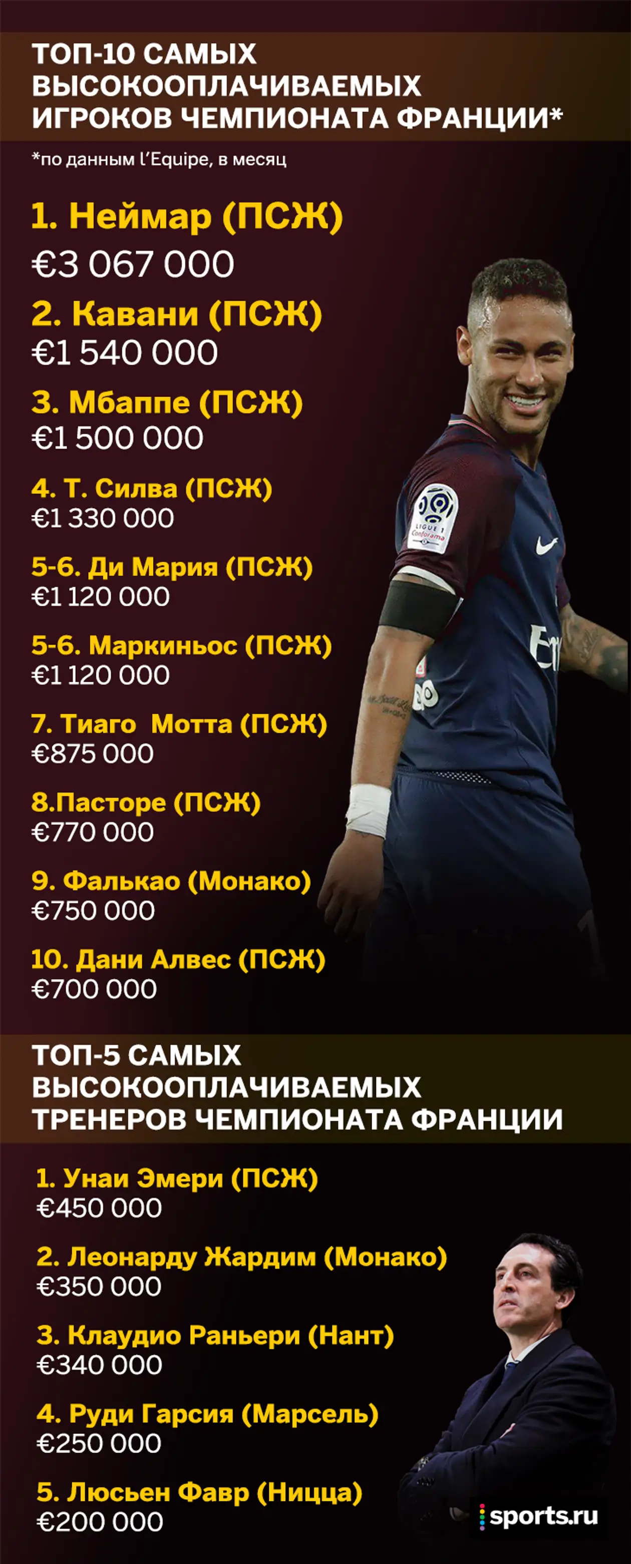 Самая большая зарплата во Франции – у Неймара. В топ-10 только один игрок не из «ПСЖ»