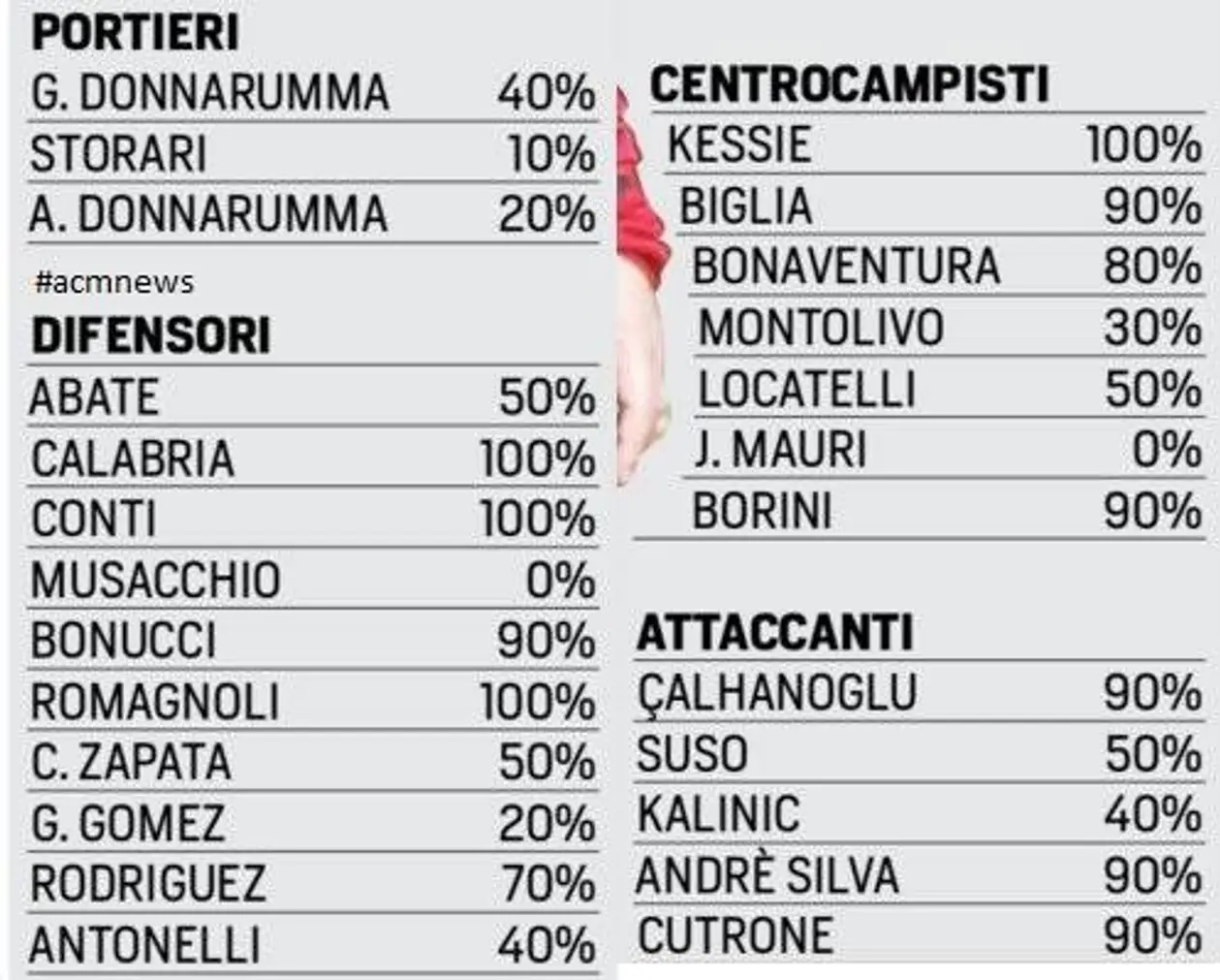 CorSport: Шансы игроков летом остаться в «Милане»