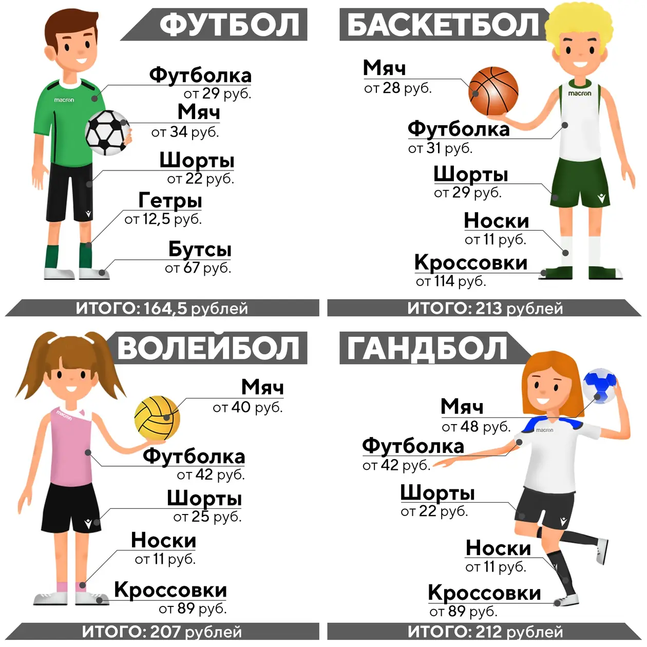 Цифра дня.  Сколько стоит в Беларуси одеть ребенка, чтобы отправить его в спортивную секцию