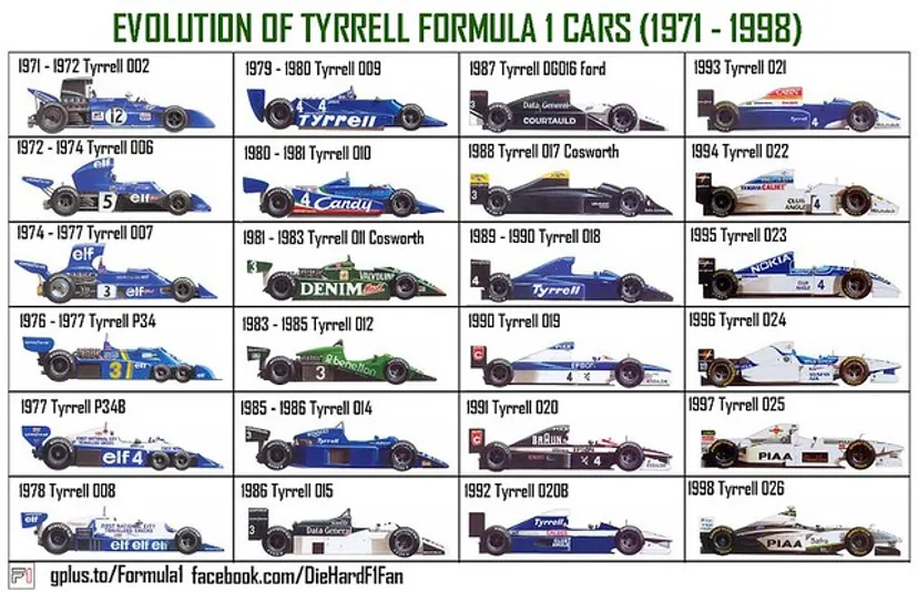 Болиды «Формулы-1» очень изменились за 67 лет. И вот как
