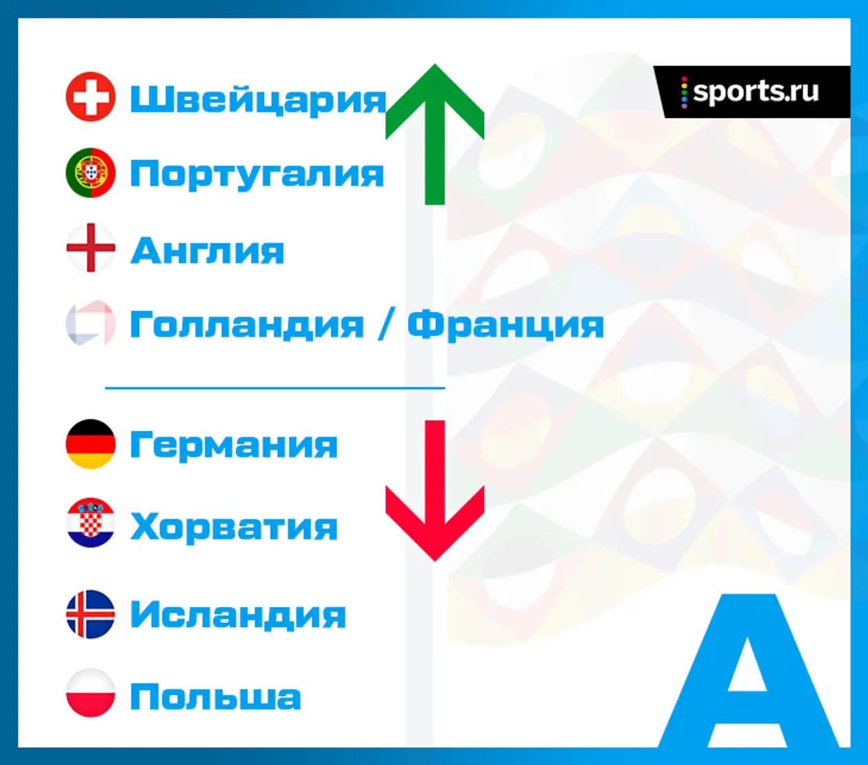 Англия в 1/2 финала, Германия и Хорватия во 2-м дивизионе, Украина – в 1-м. Почти все итоги Лиги наций