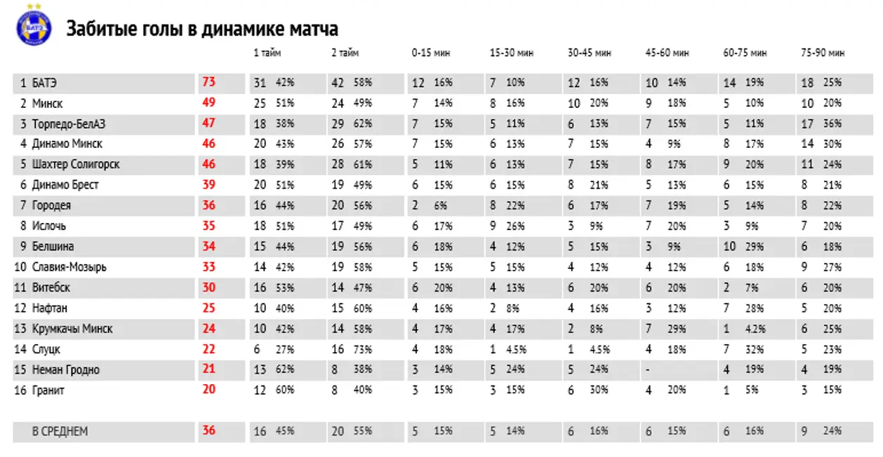 В чем «Славия» не уступила БАТЭ и другие важные цифры чемпионата Беларуси-2016