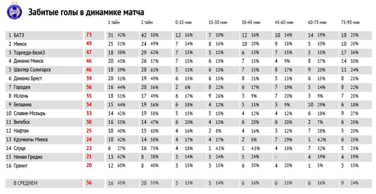 В чем «Славия» не уступила БАТЭ и другие важные цифры чемпионата Беларуси-2016
