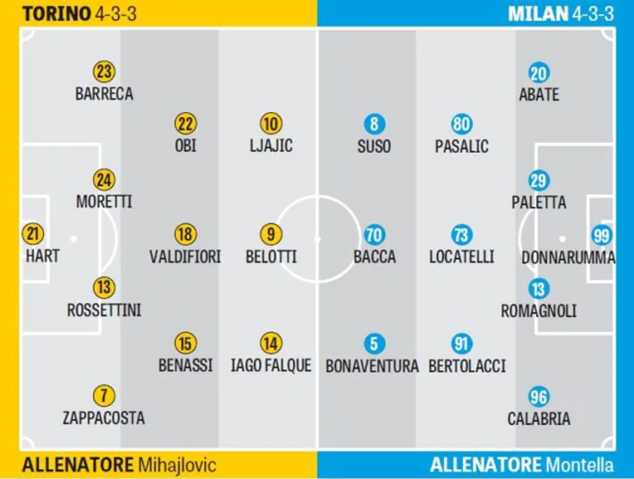Матч «Торино» — «Милан»: вероятные стартовые составы от GdS