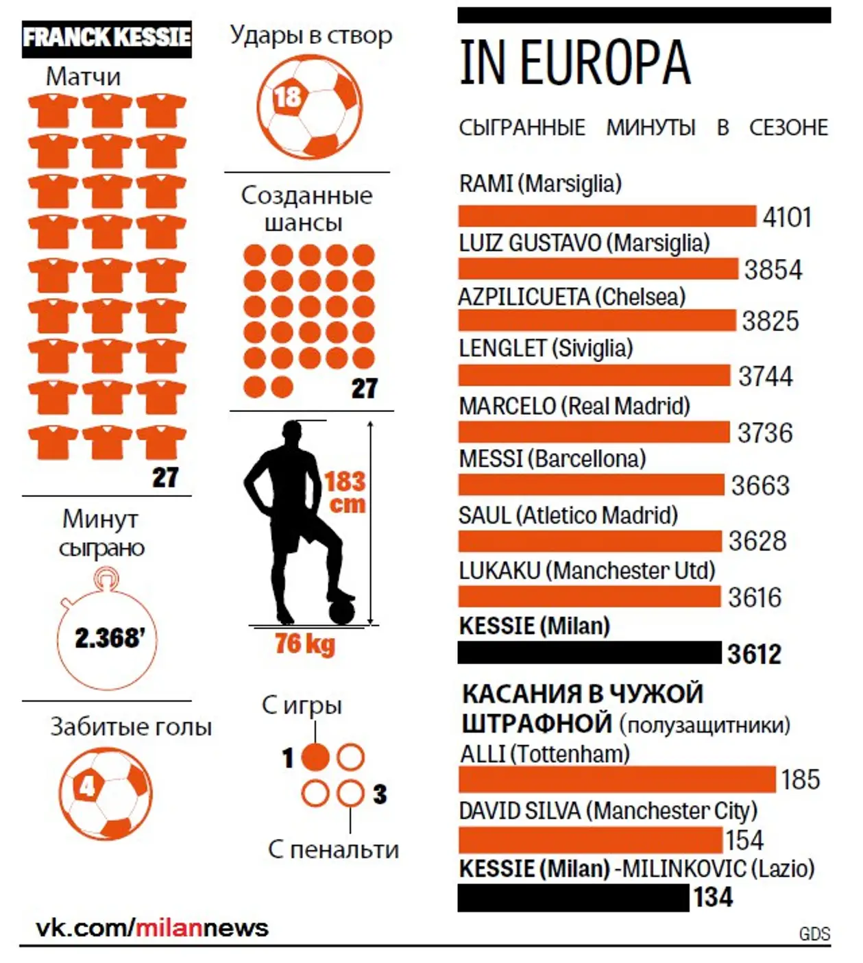 La Gazzetta dello Sport: Франк Кессье один из самых востребованных игроков текущего сезона в топ-5 европейских первенств
