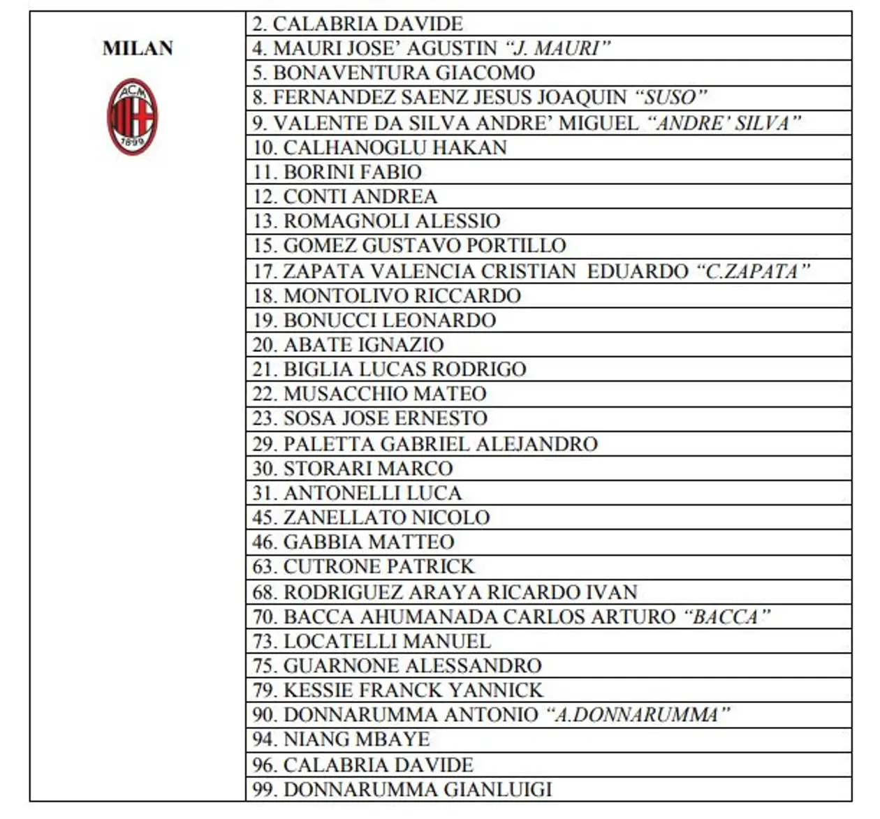 Официальные номера игроков Милана на новый сезон