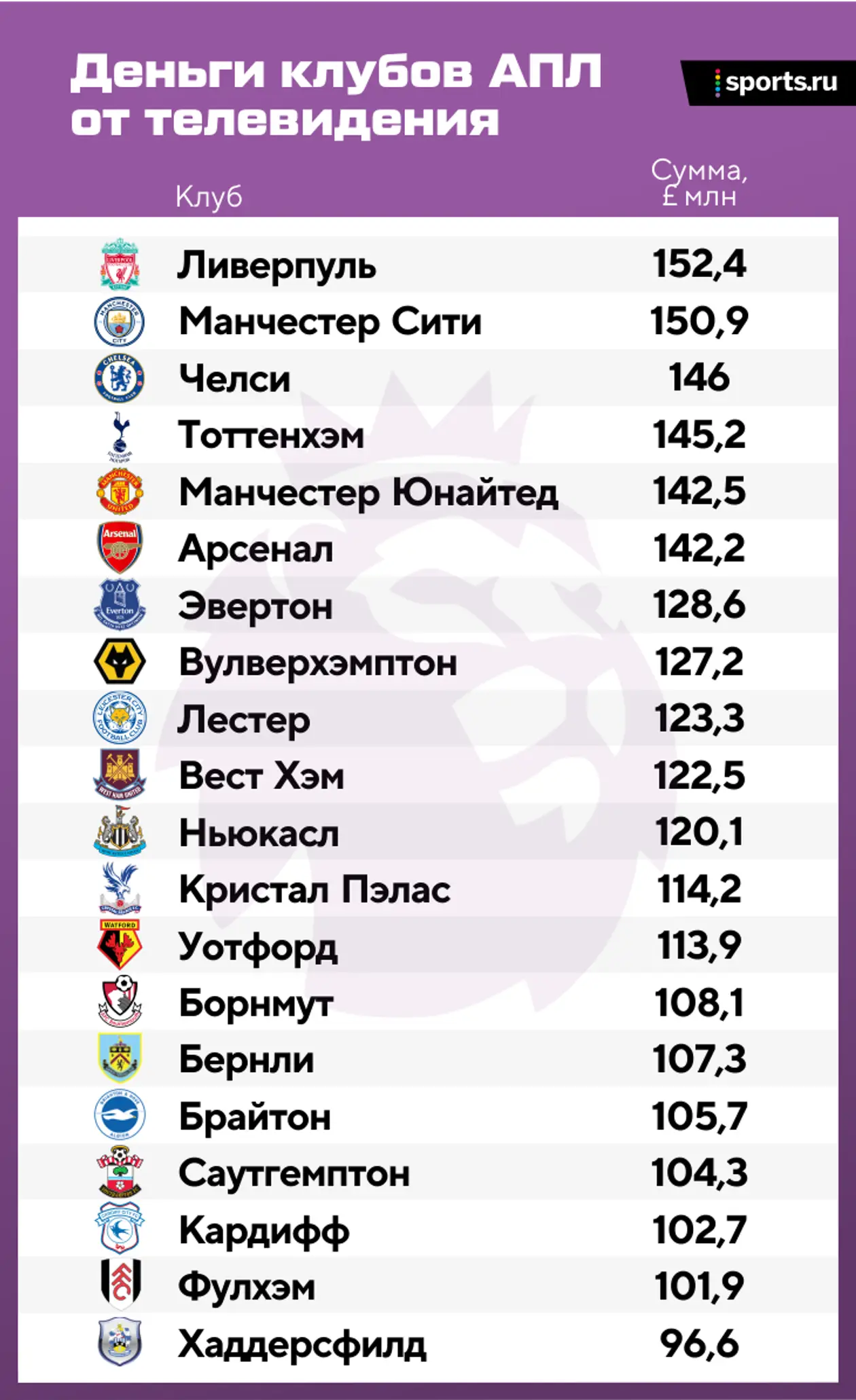 АПЛ показала, сколько клубы получают от ТВ: в такой таблице «Барселона» была бы 7-й, а «Бавария» и «ПСЖ» – ниже «Хаддерсфилда»