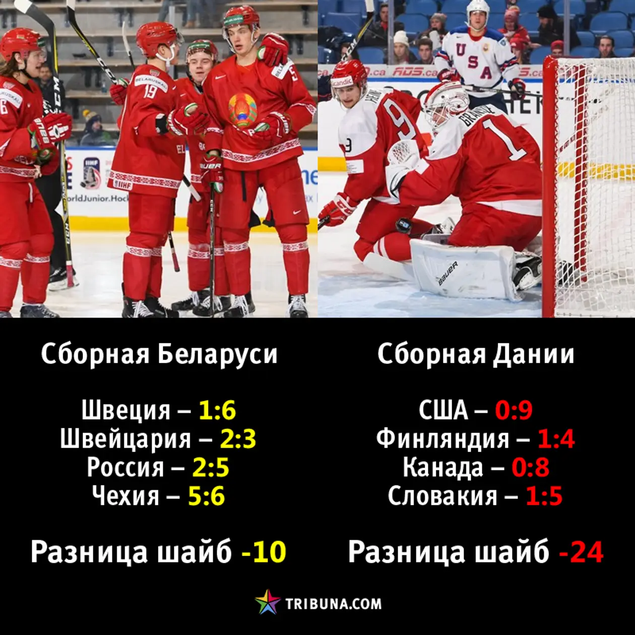 Молодежная сборная Беларуси скорее всего останется в элите