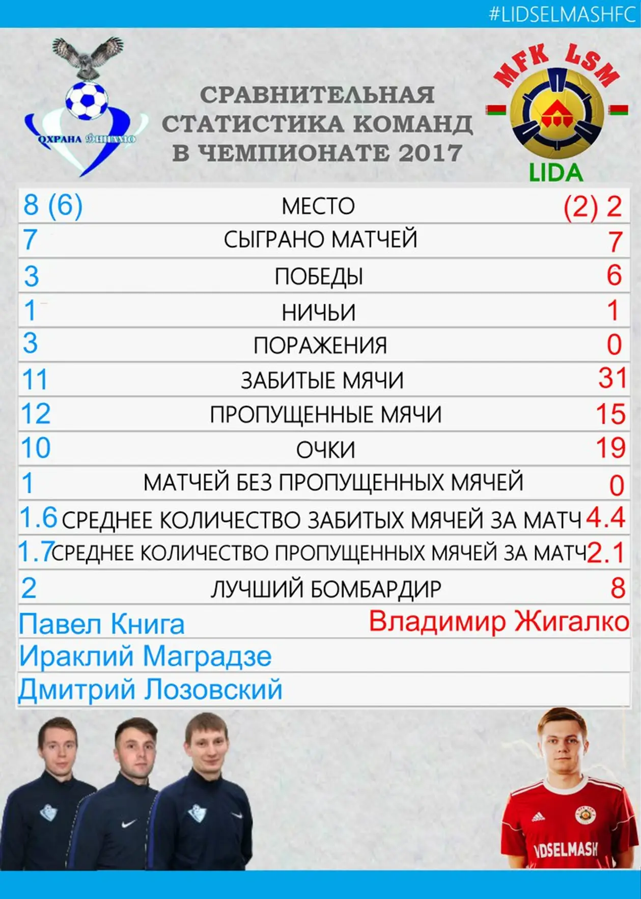 Сравнительная статистика команда: «Охрана-Динамо» (Минск) - «Лидсельмаш» (Лида)