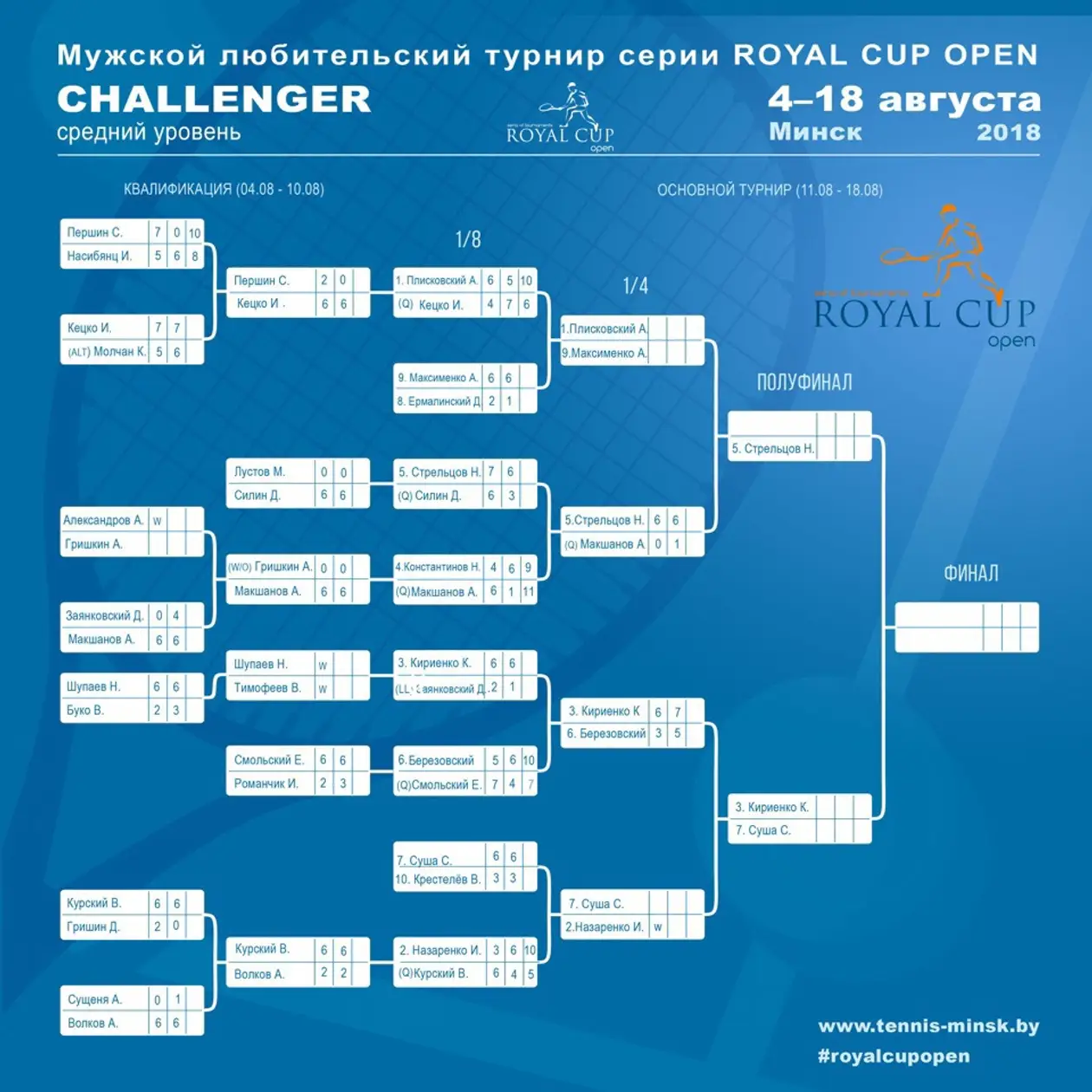 Прошли первые матчи мужского (Challenger) любительского турнира серии Royal Cup Open