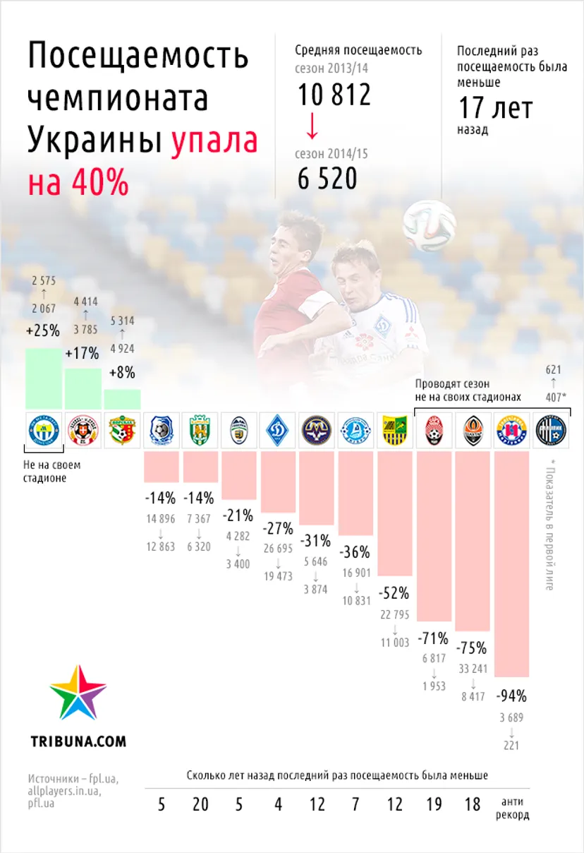 Как упала посещаемость чемпионата Украины