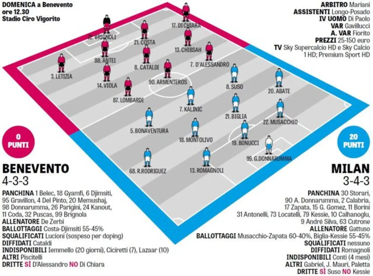 Вероятные стартовые составы на матч «Беневенто» — «Милан», версия сегодняшнего издания GdS
