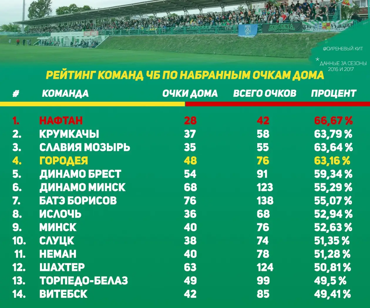 «Городея», «Крумкачы» и «Динамо Брест» - рейтинг самых домашних команд Чемпионата Беларуси