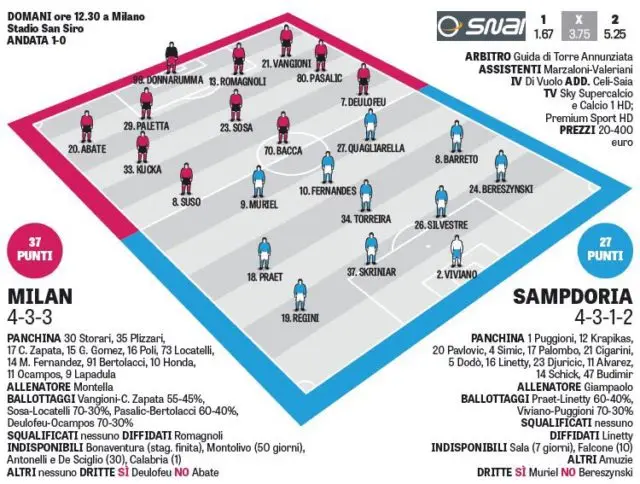 Вероятные стартовые составы на матч «Милан» — «Сампдория» по версии GdS