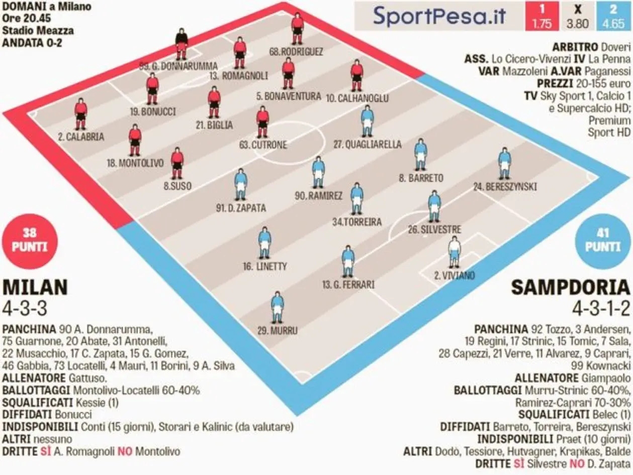 Вероятные стартовые составы на матч «Милан» — «Сампдория», окончательная версия издания GdS