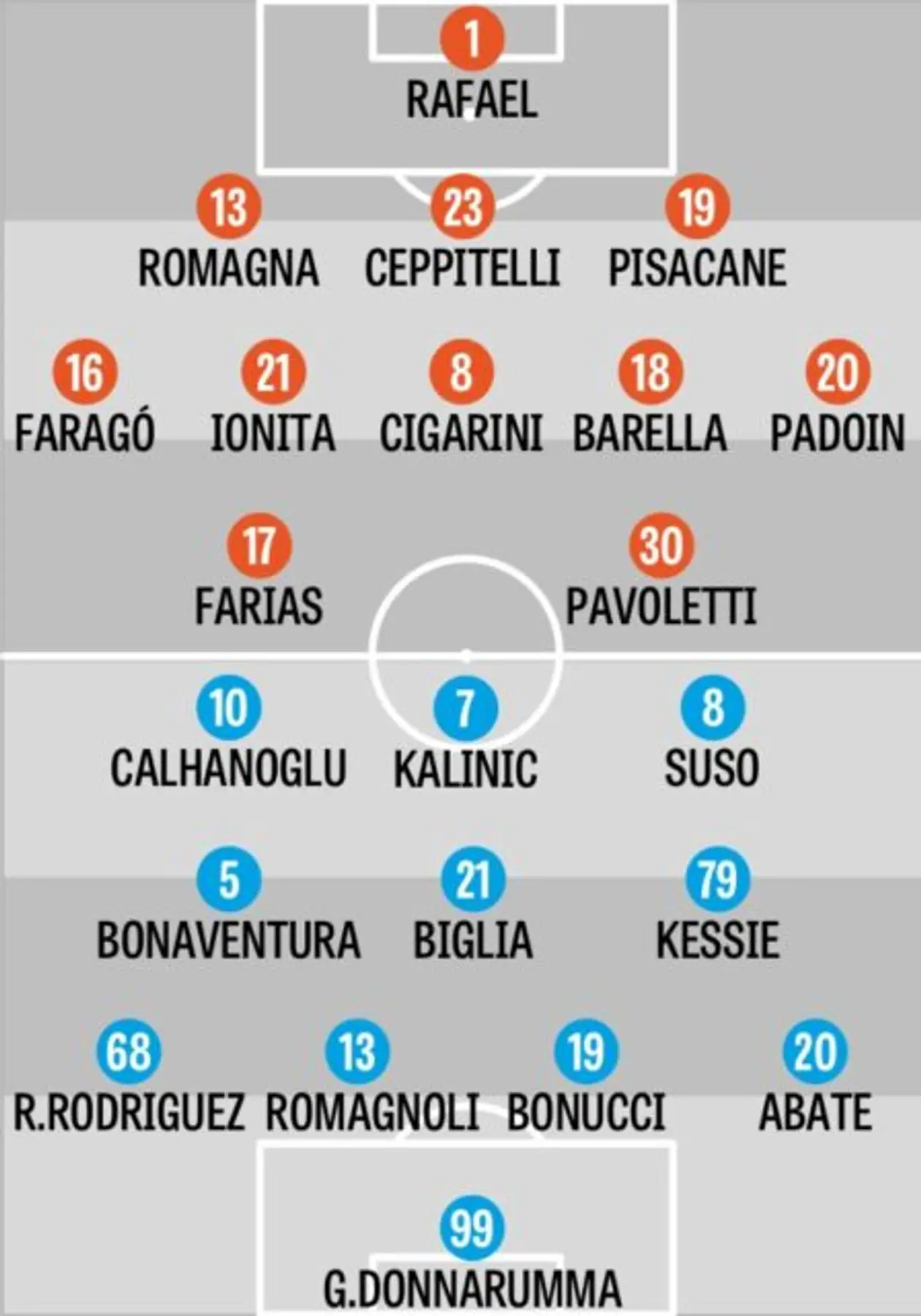 Вероятные стартовые составы на матч «Кальяри» — «Милан», версия Gazzetta dello Sport