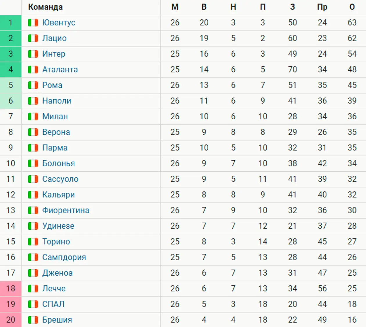 Футбол италии премьер лига результаты матчей