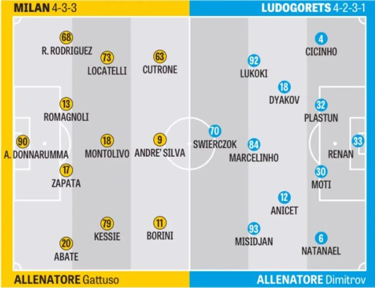 Вероятные стартовые составы на матч «Милан» — «Лудогорец», версия издания Gazzetta dello Sport