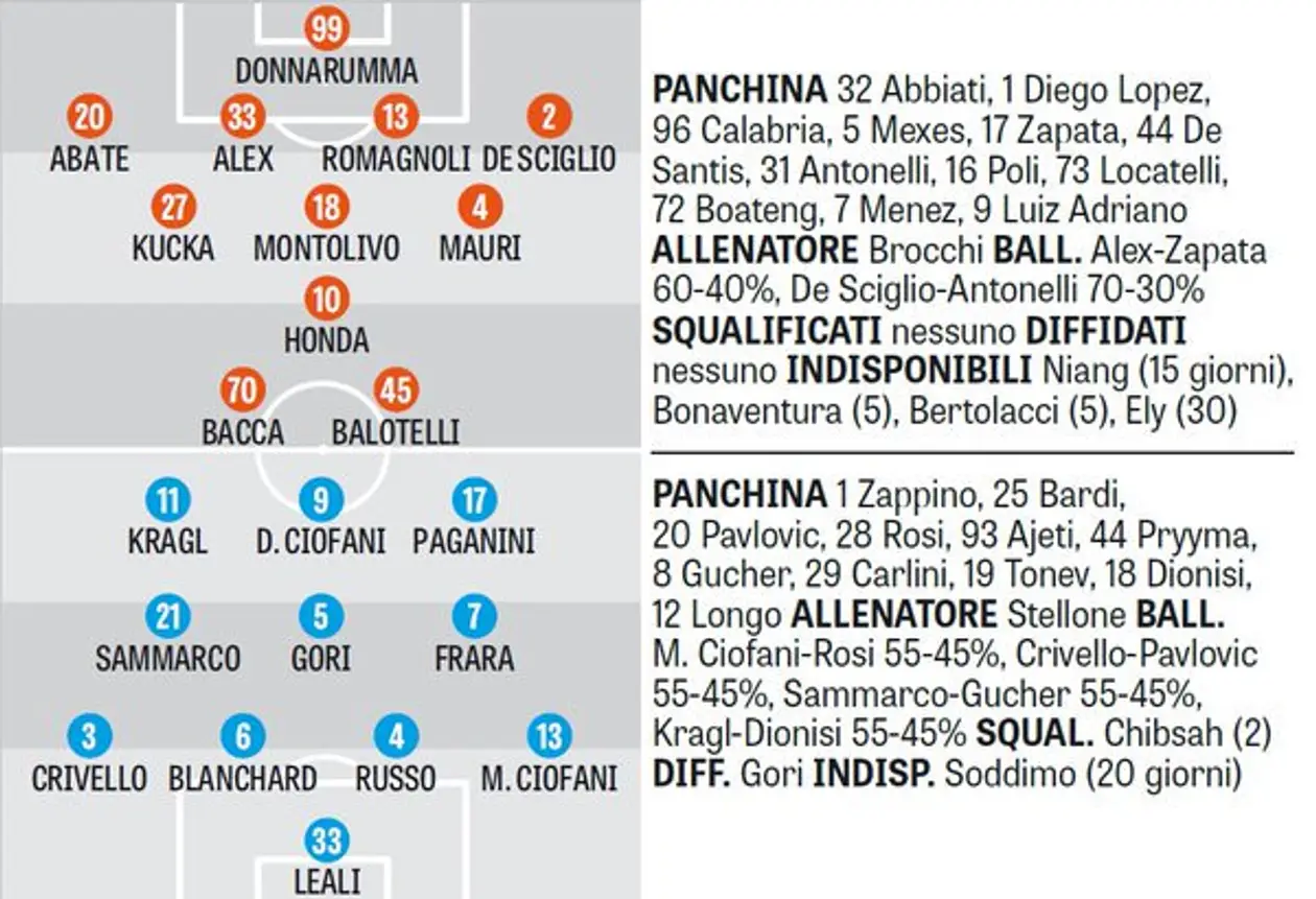 Вероятные стартовые составы на матч «Милан» — «Фрозиноне» по версии сегодняшнего издания GdS