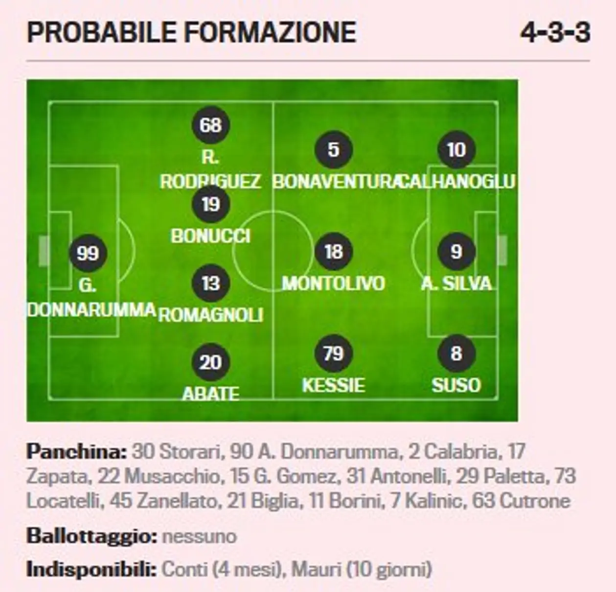 Вероятный стартовый состав «Милана» на матч против «Интера», версия GdS