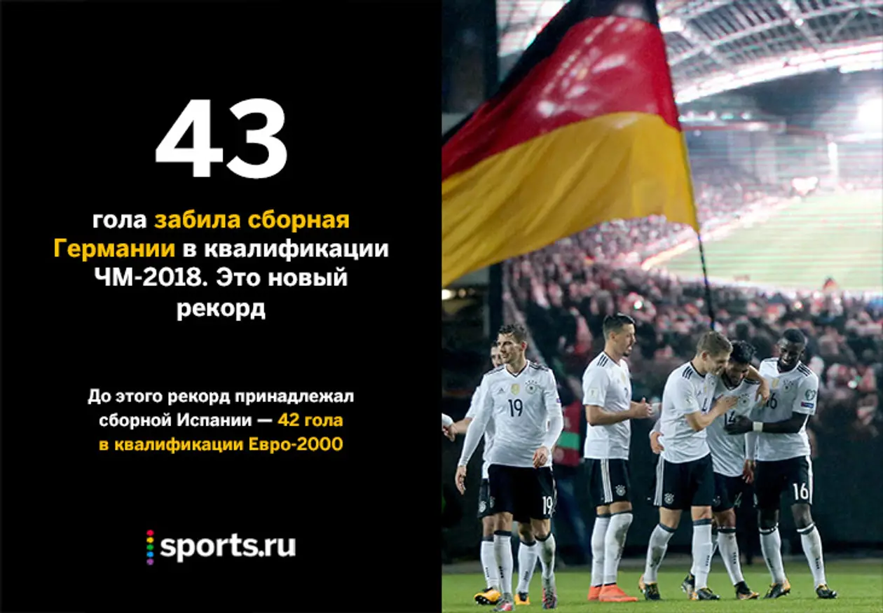 Германия забила 43 гола в отборочном цикле. Это рекорд