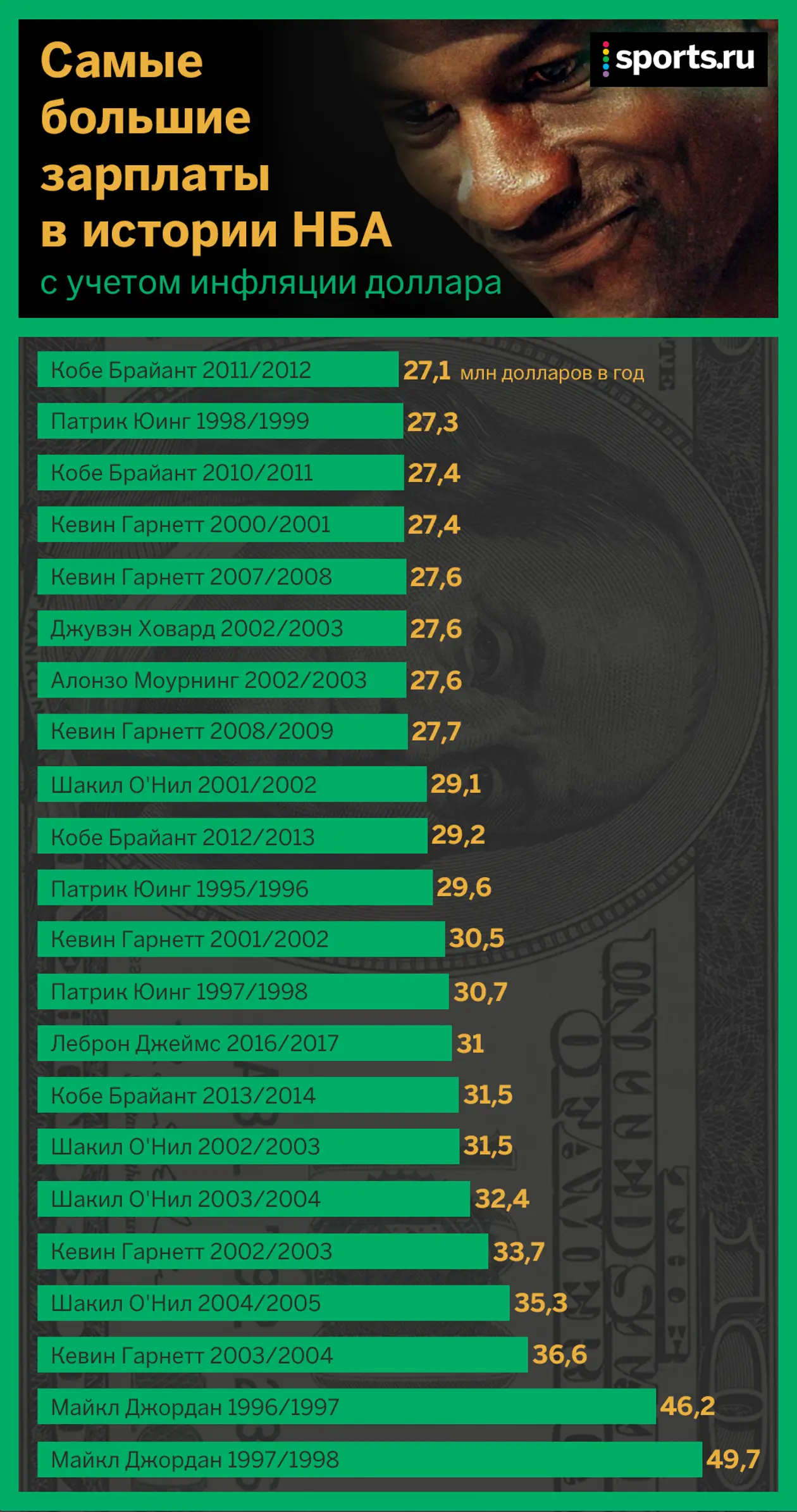 Самые большие зарплаты в истории НБА с учетом инфляции