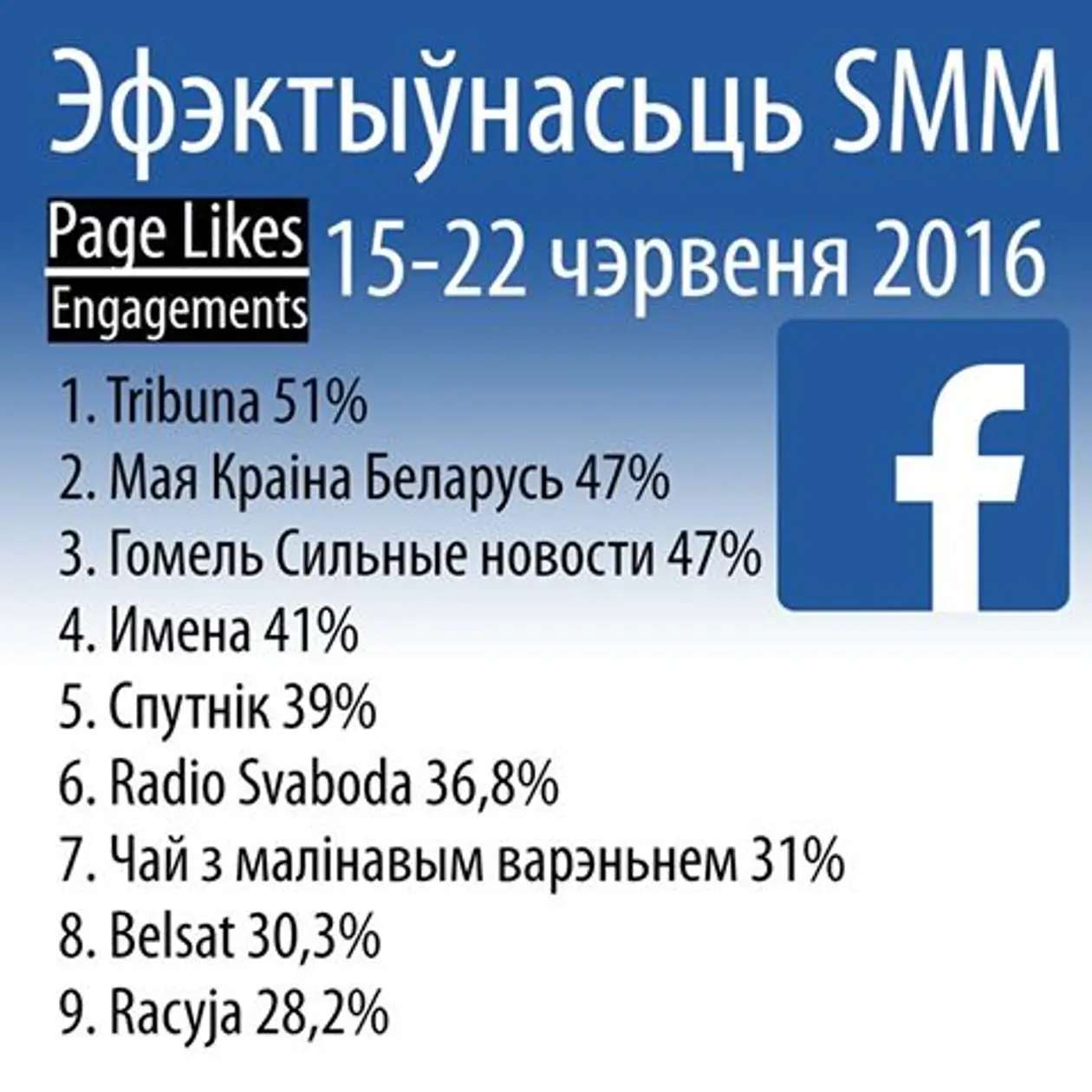 Группа «Трибуны» в Facebook лидирует среди всех белорусских СМИ по активности подписчиков