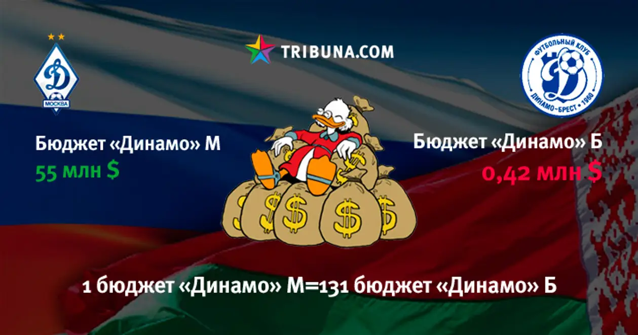 В сотню раз меньше: сравнили бюджеты белорусских и российских клубов